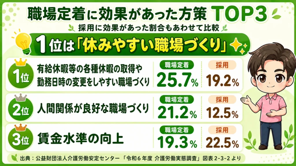 職場定着に効果があった方策TOP3