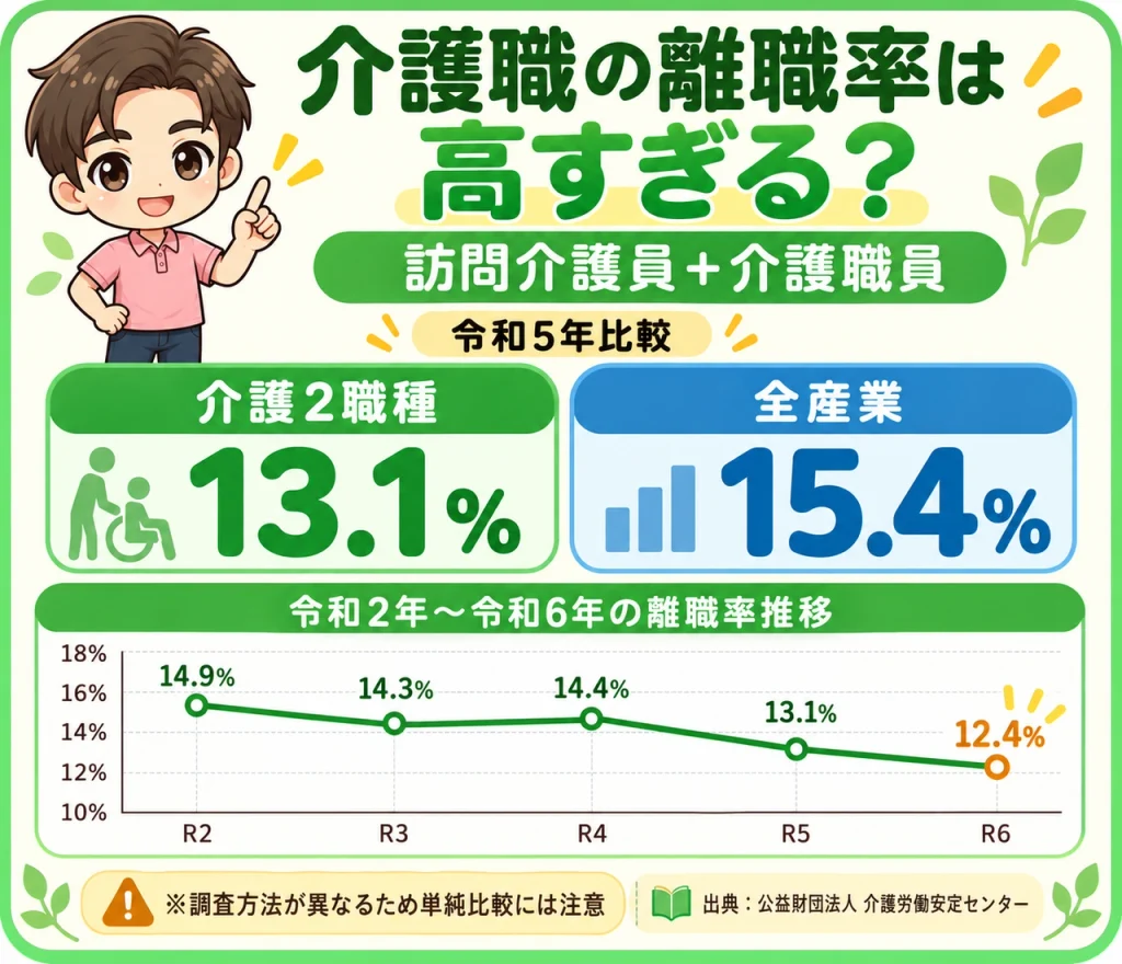 デイサービス介護職人_離職率比較表