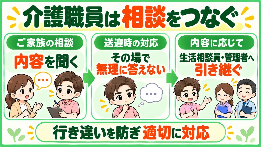 デイサービス介護職人_相談内容は生活相談員へつなぐ